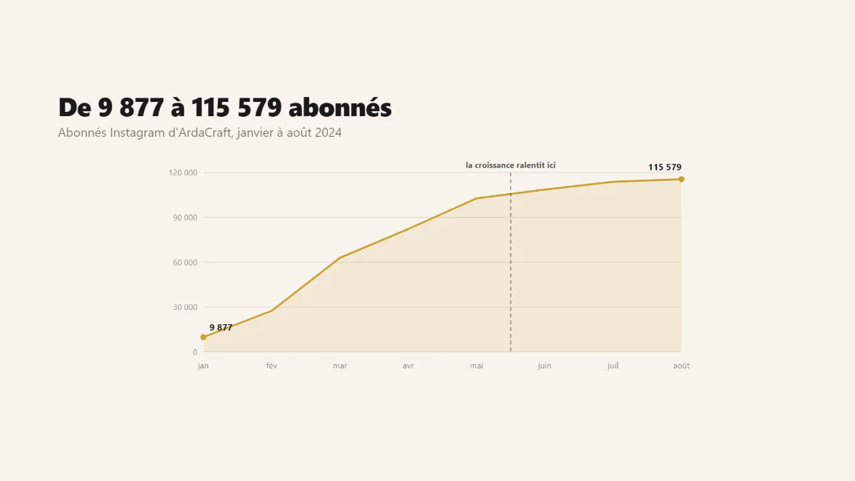 Croissance des abonnés Instagram d’ArdaCraft en 2024