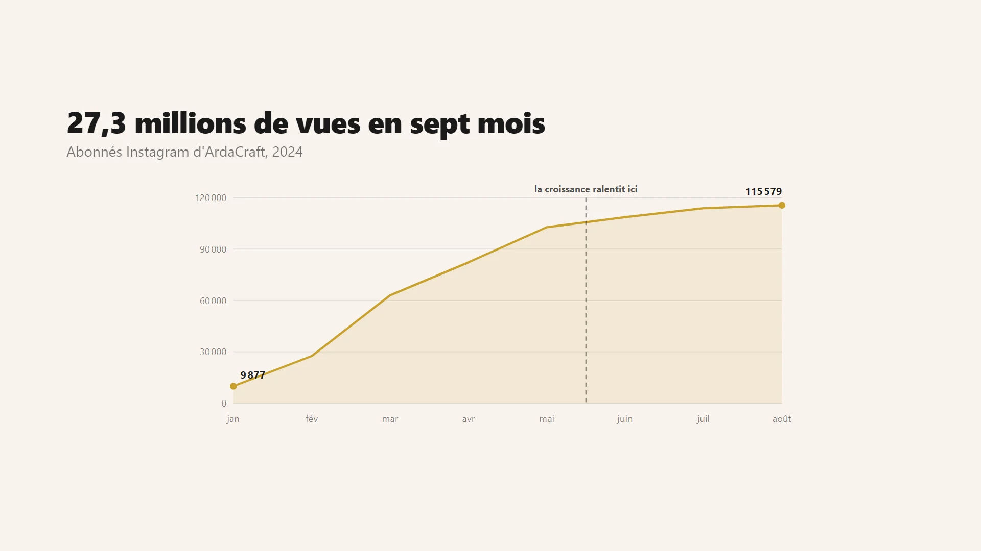 Croissance des abonnés Instagram d’ArdaCraft en 2024